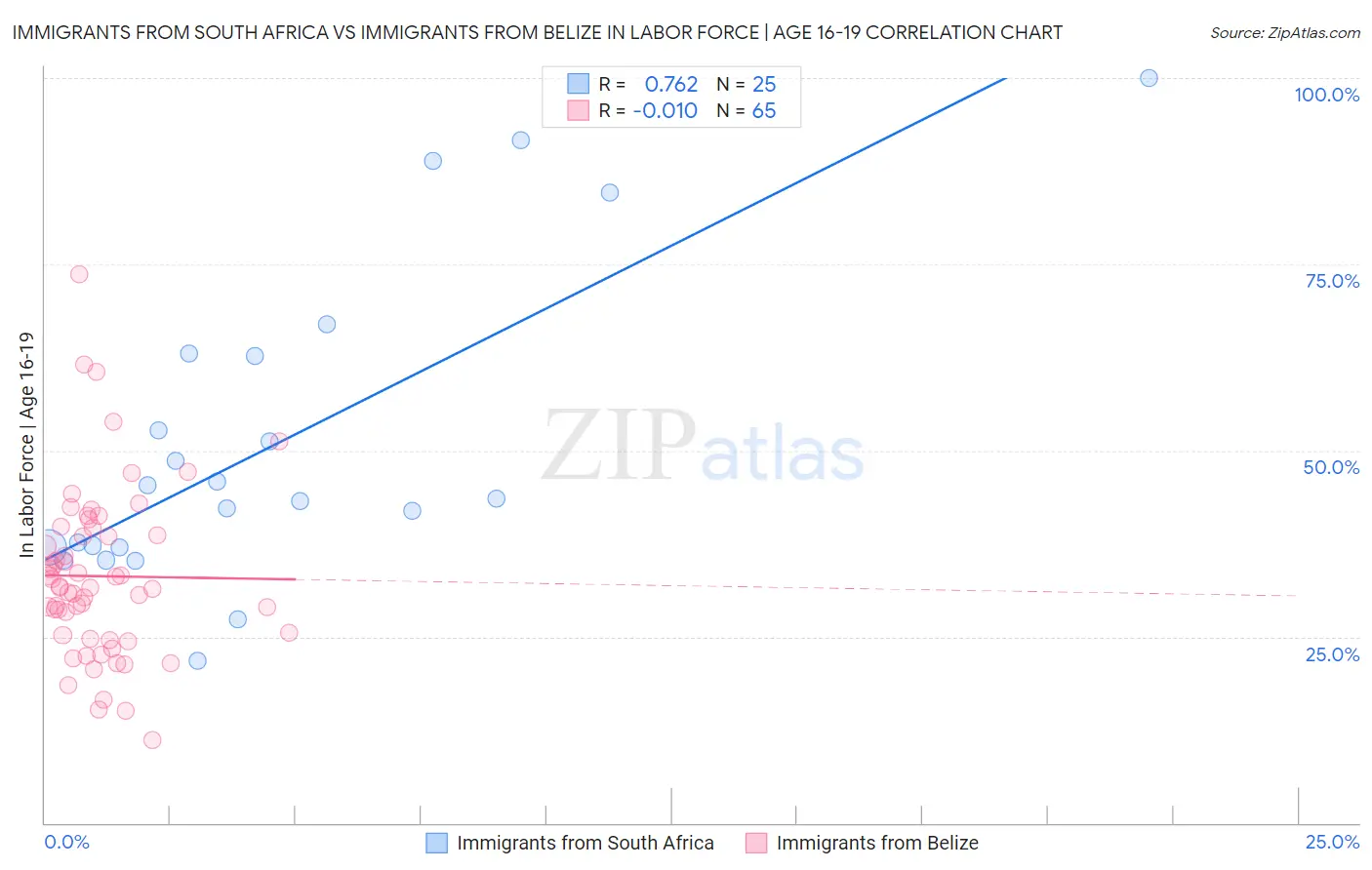 Immigrants from South Africa vs Immigrants from Belize In Labor Force | Age 16-19