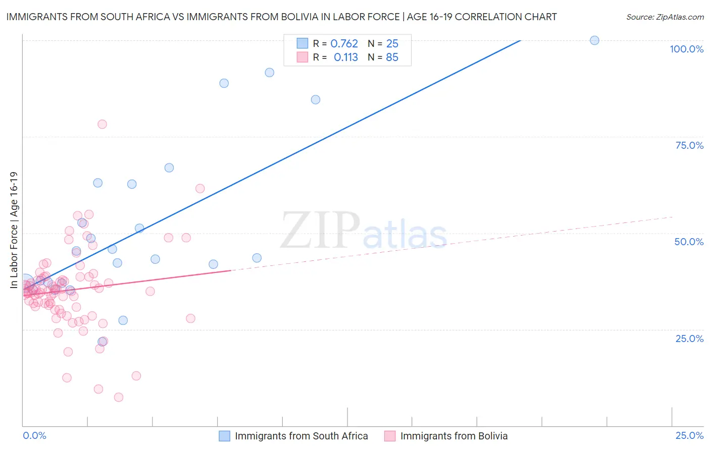 Immigrants from South Africa vs Immigrants from Bolivia In Labor Force | Age 16-19