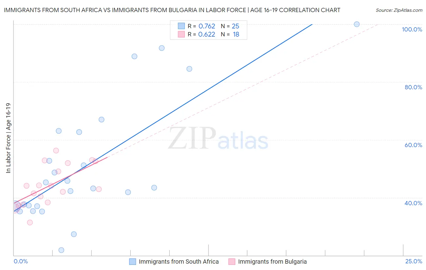 Immigrants from South Africa vs Immigrants from Bulgaria In Labor Force | Age 16-19