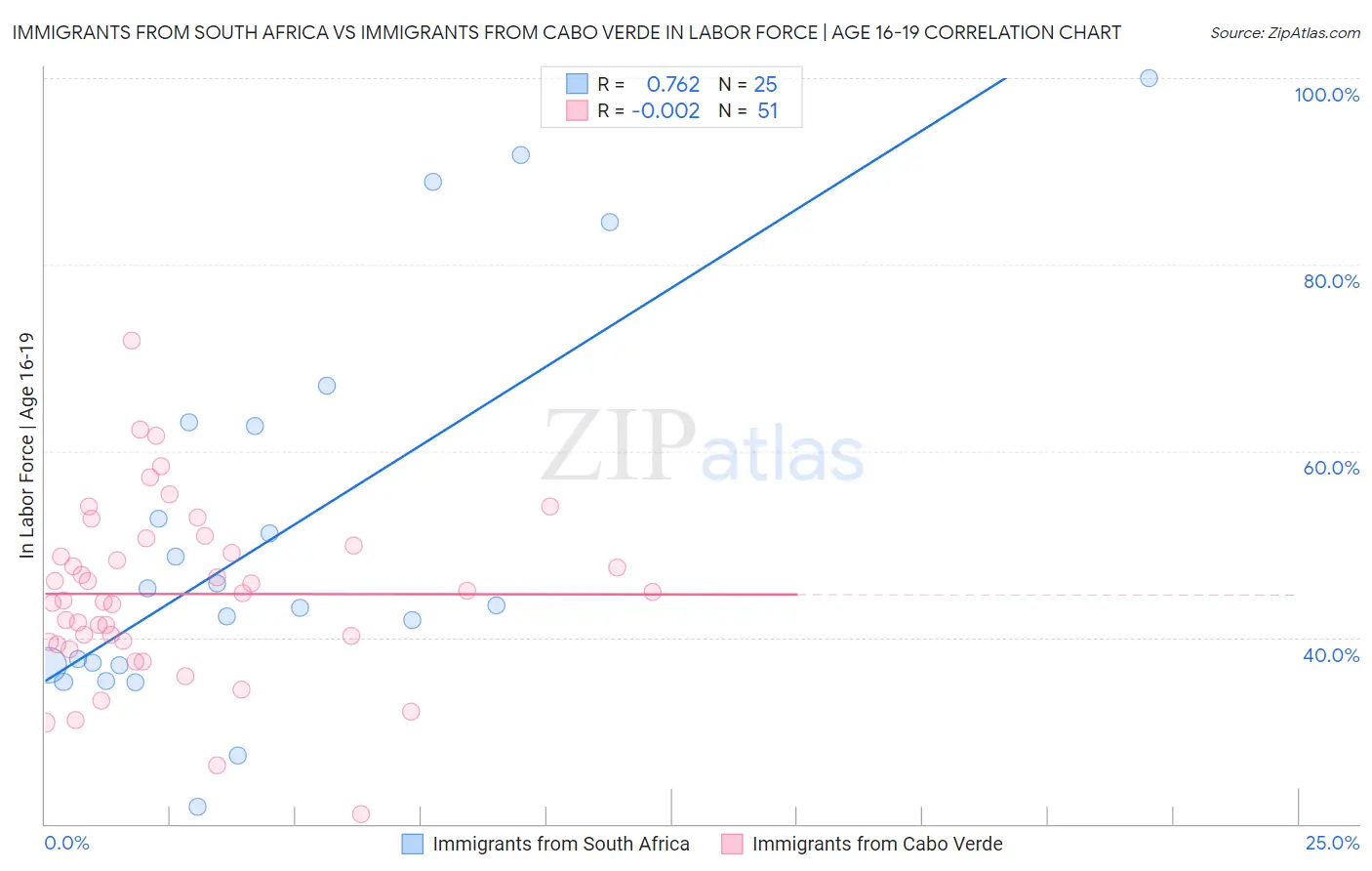 Immigrants from South Africa vs Immigrants from Cabo Verde In Labor Force | Age 16-19