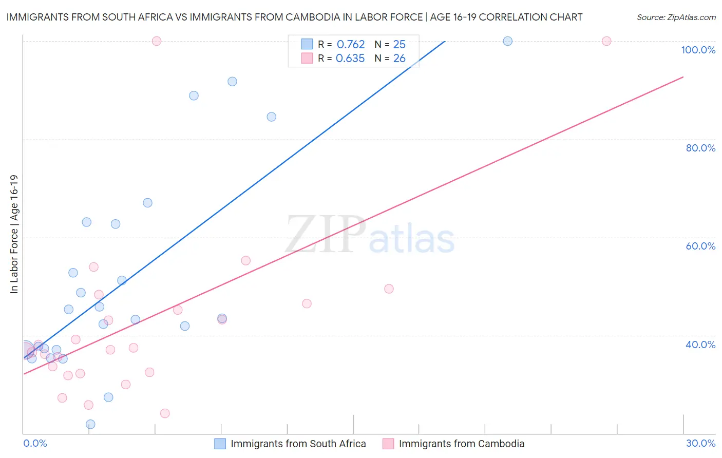Immigrants from South Africa vs Immigrants from Cambodia In Labor Force | Age 16-19