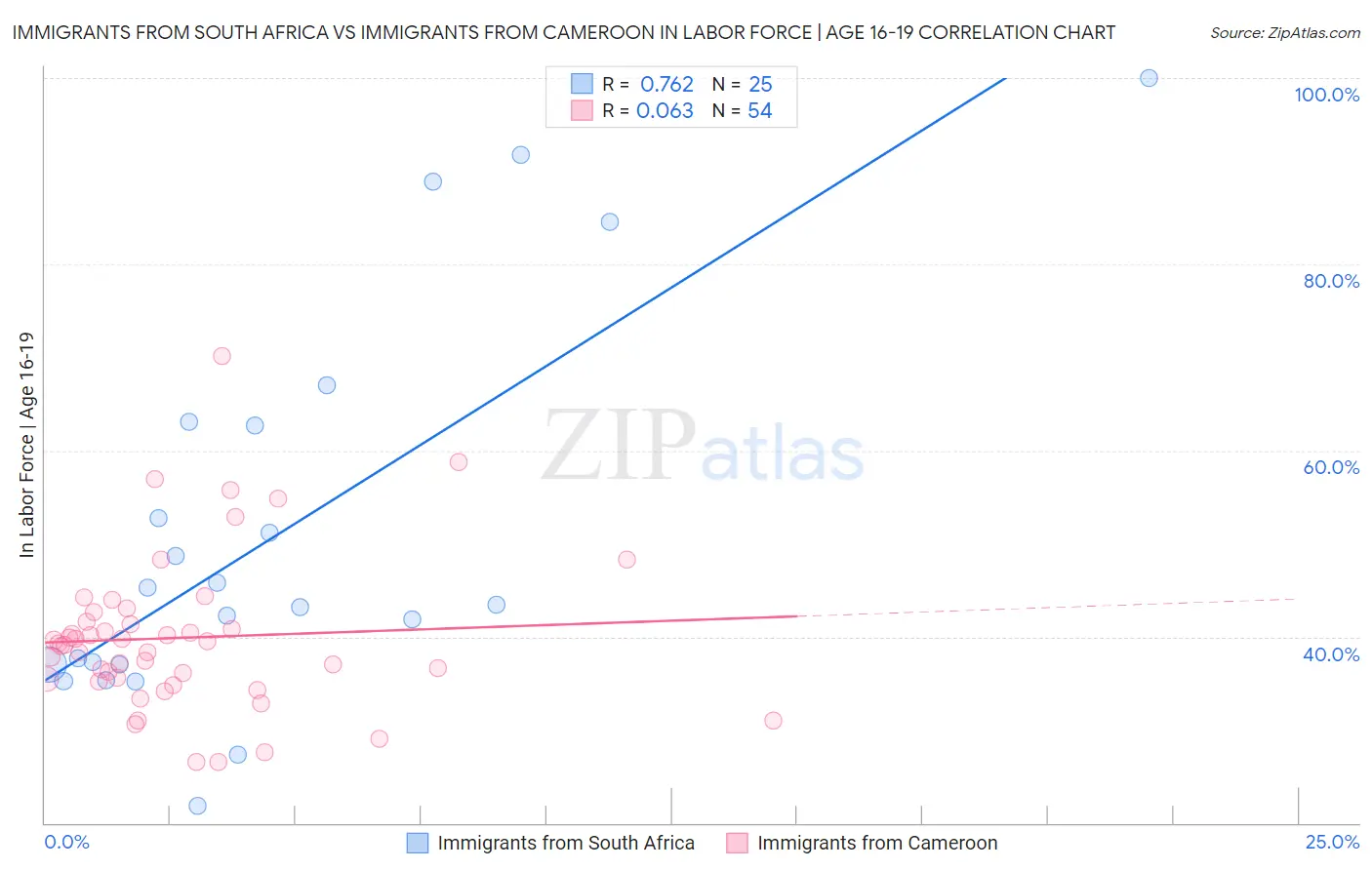 Immigrants from South Africa vs Immigrants from Cameroon In Labor Force | Age 16-19