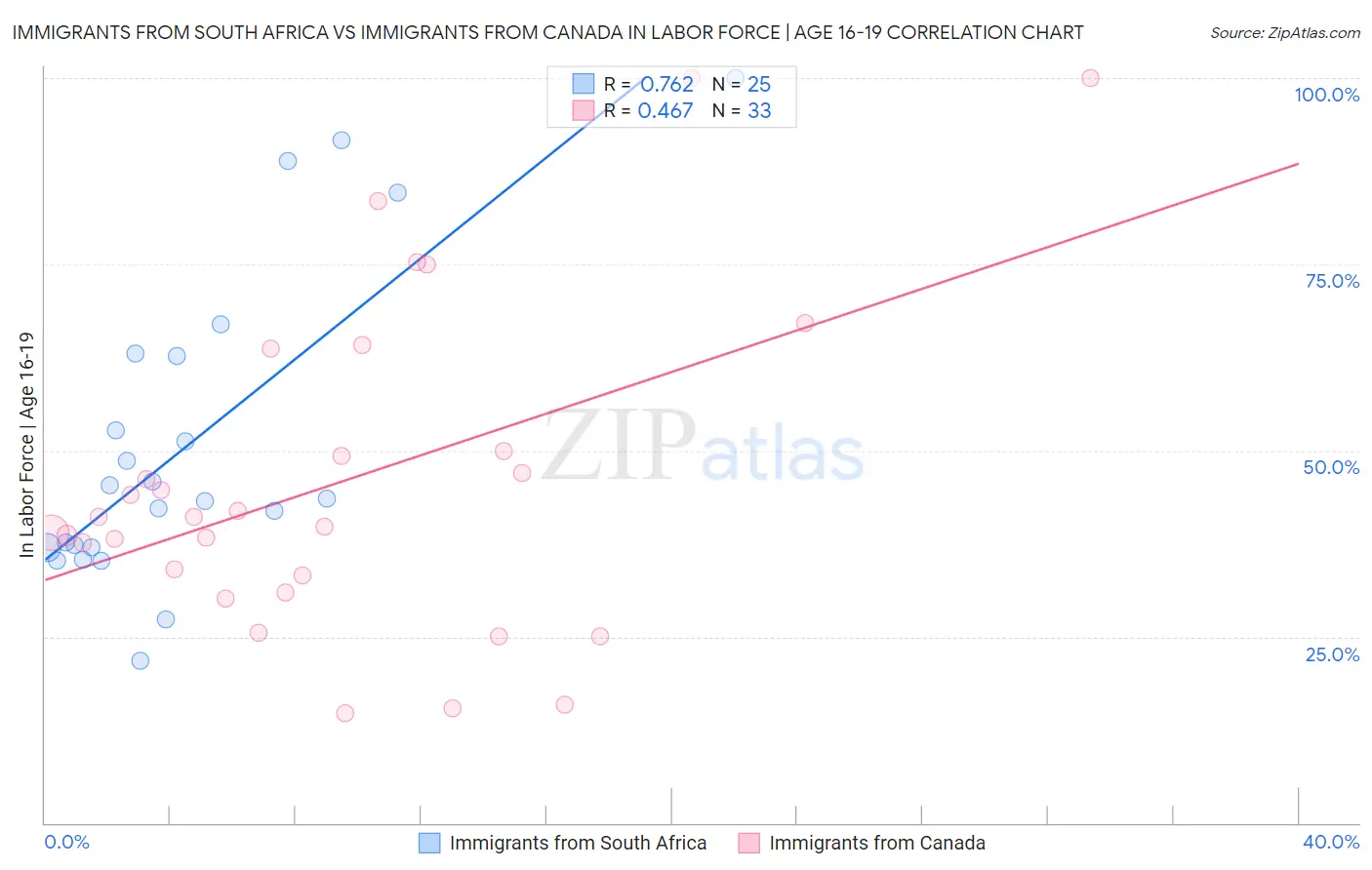 Immigrants from South Africa vs Immigrants from Canada In Labor Force | Age 16-19