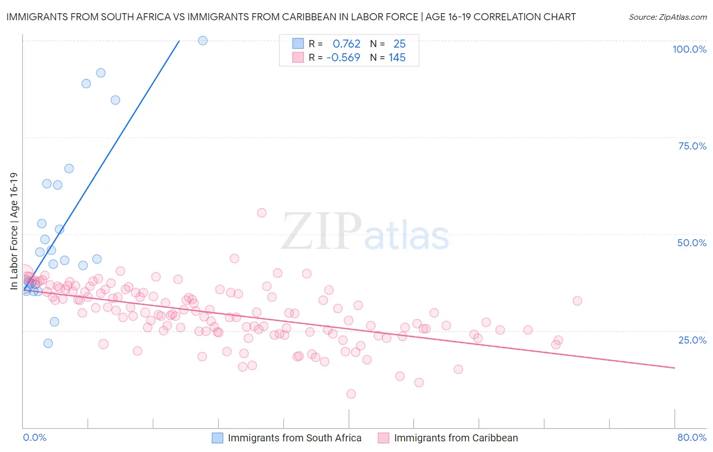 Immigrants from South Africa vs Immigrants from Caribbean In Labor Force | Age 16-19