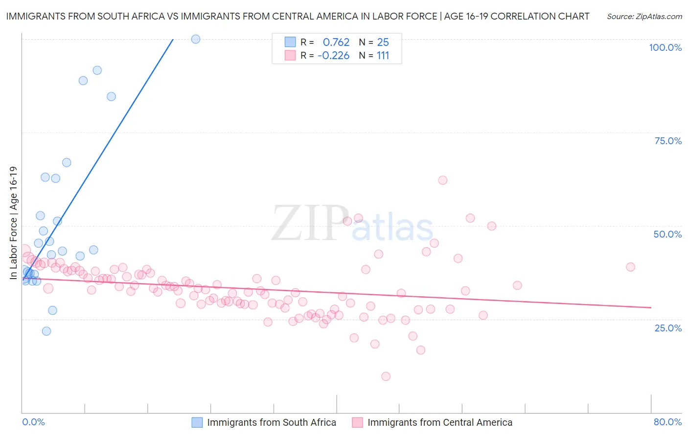 Immigrants from South Africa vs Immigrants from Central America In Labor Force | Age 16-19