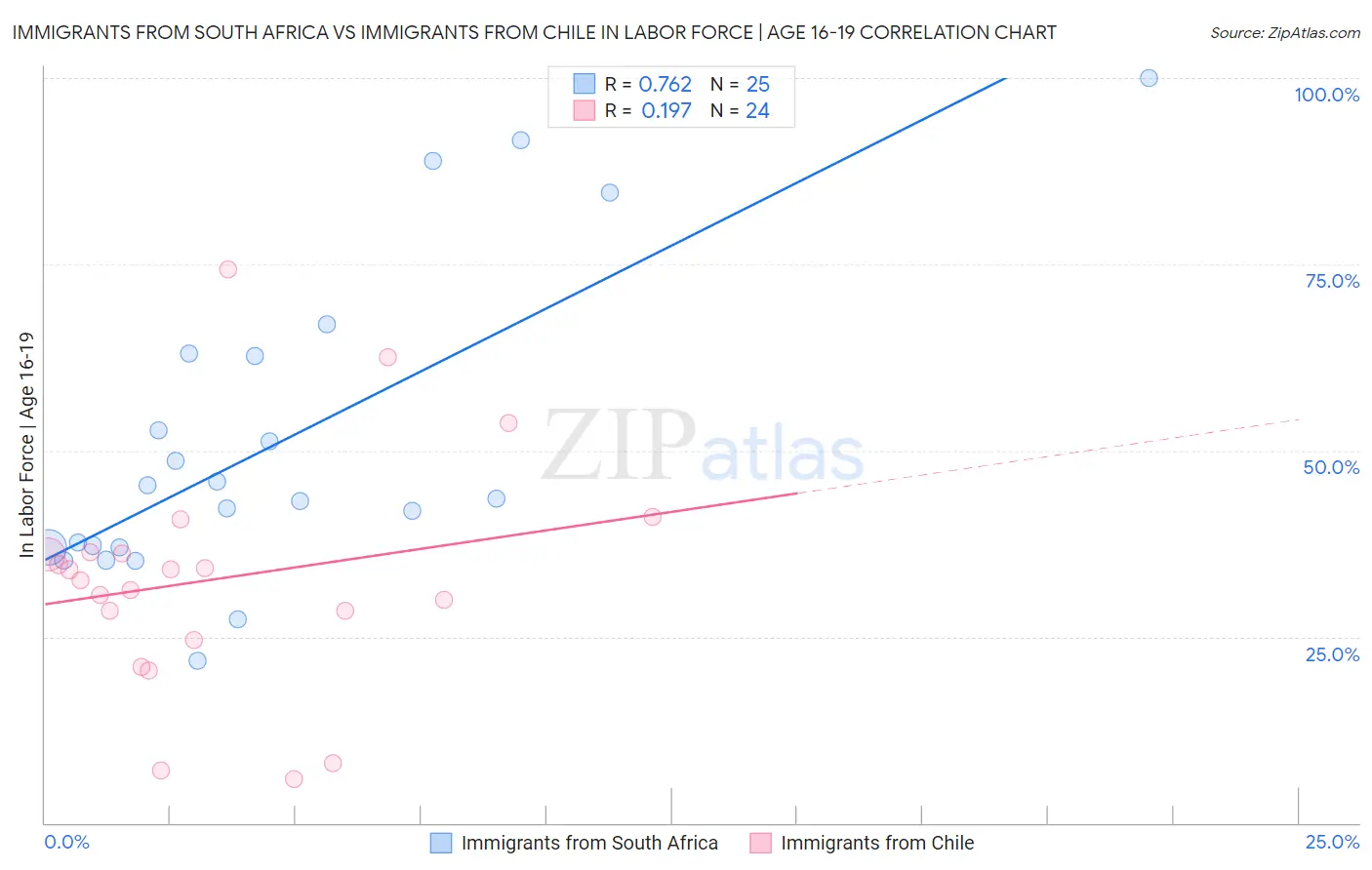 Immigrants from South Africa vs Immigrants from Chile In Labor Force | Age 16-19