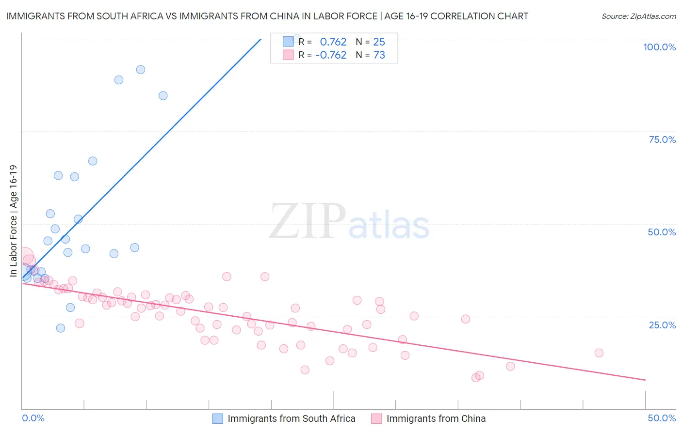 Immigrants from South Africa vs Immigrants from China In Labor Force | Age 16-19