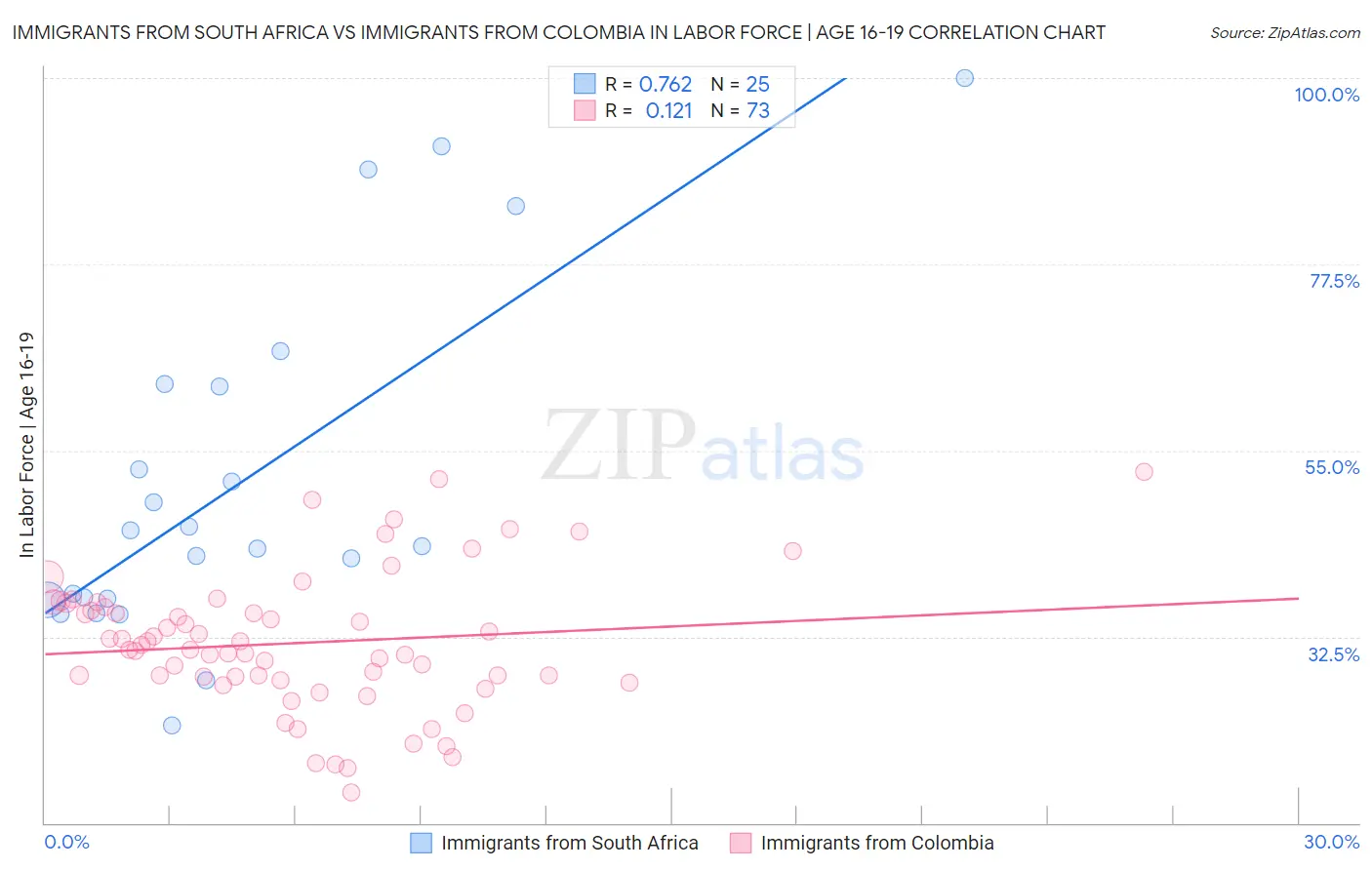 Immigrants from South Africa vs Immigrants from Colombia In Labor Force | Age 16-19