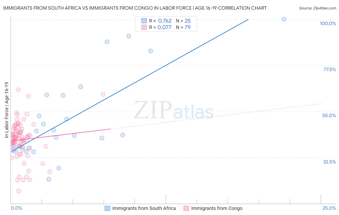 Immigrants from South Africa vs Immigrants from Congo In Labor Force | Age 16-19