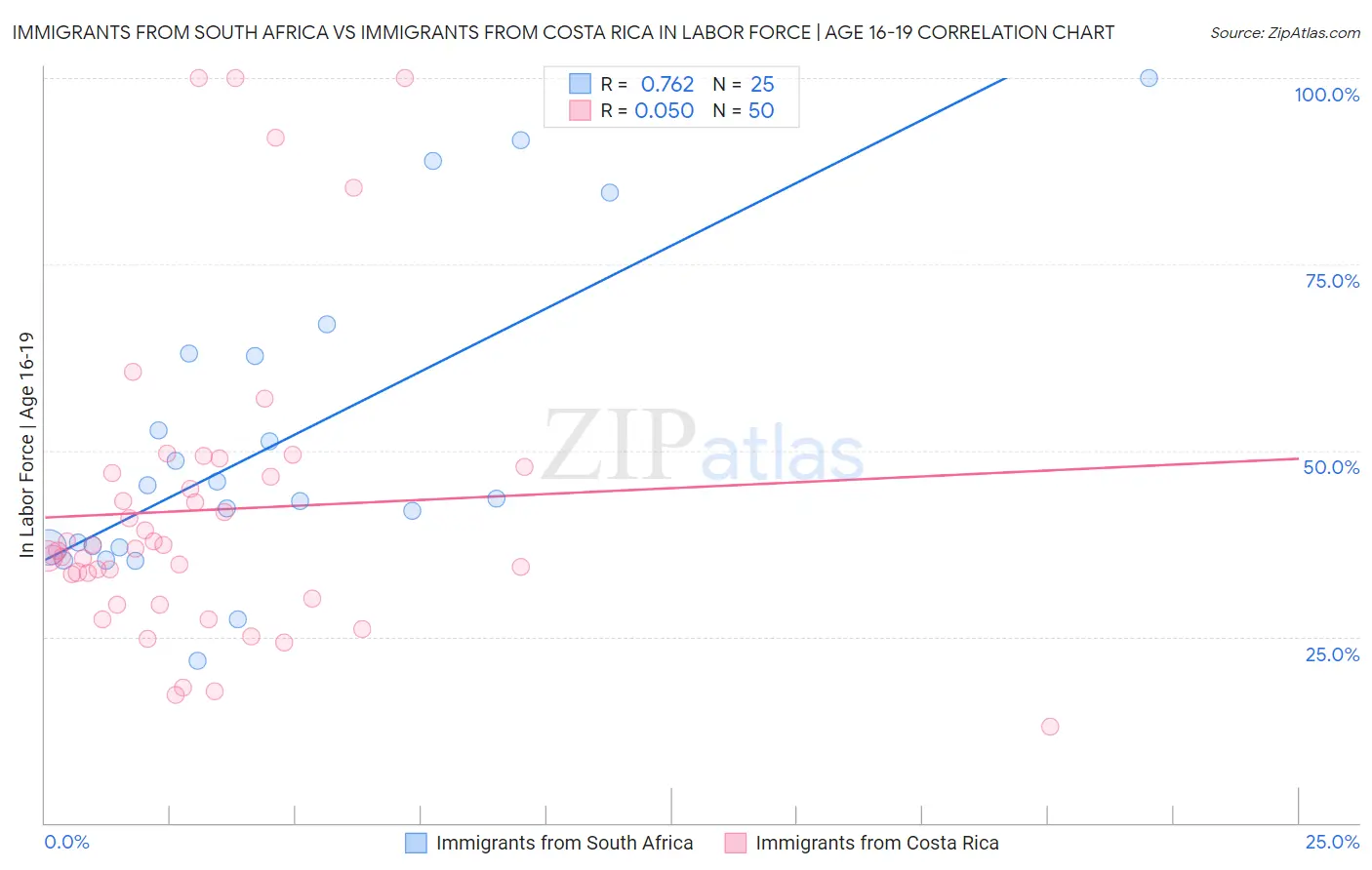 Immigrants from South Africa vs Immigrants from Costa Rica In Labor Force | Age 16-19