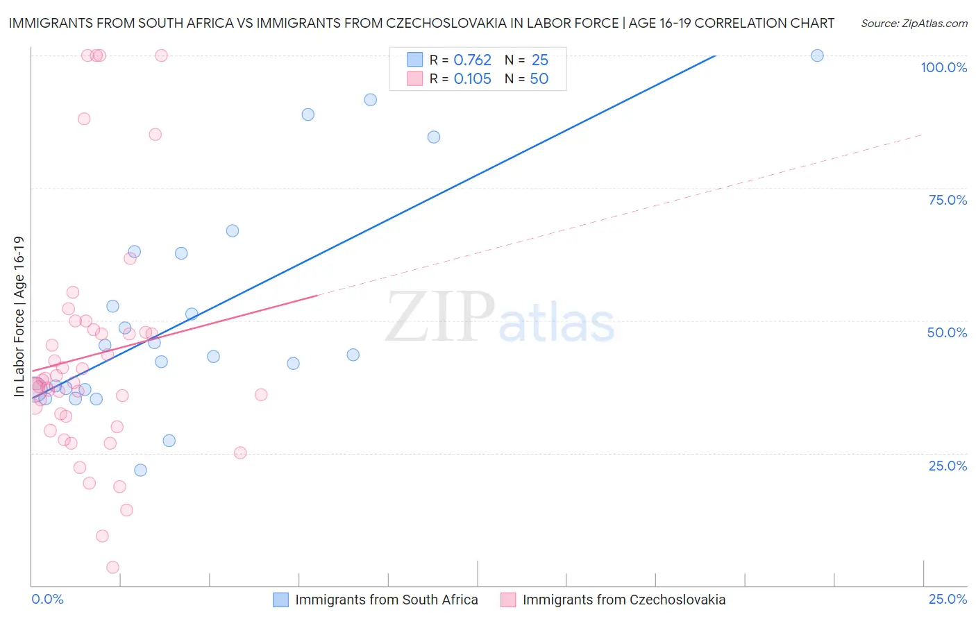 Immigrants from South Africa vs Immigrants from Czechoslovakia In Labor Force | Age 16-19