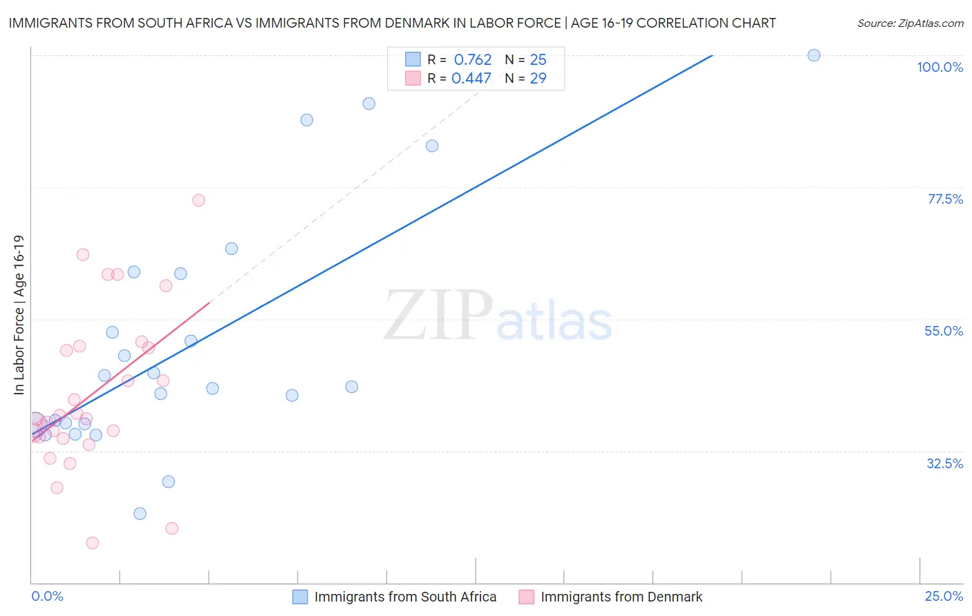 Immigrants from South Africa vs Immigrants from Denmark In Labor Force | Age 16-19