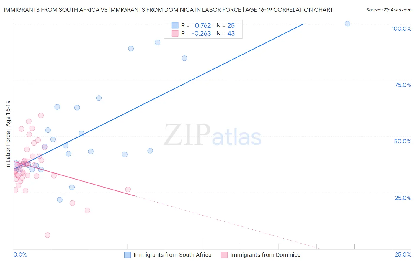 Immigrants from South Africa vs Immigrants from Dominica In Labor Force | Age 16-19