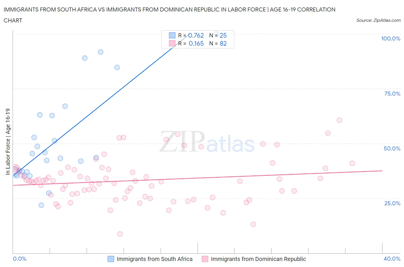 Immigrants from South Africa vs Immigrants from Dominican Republic In Labor Force | Age 16-19
