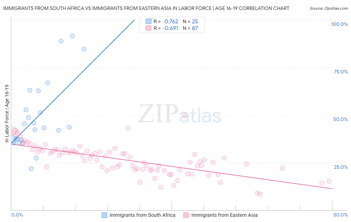 Immigrants from South Africa vs Immigrants from Eastern Asia In Labor Force | Age 16-19