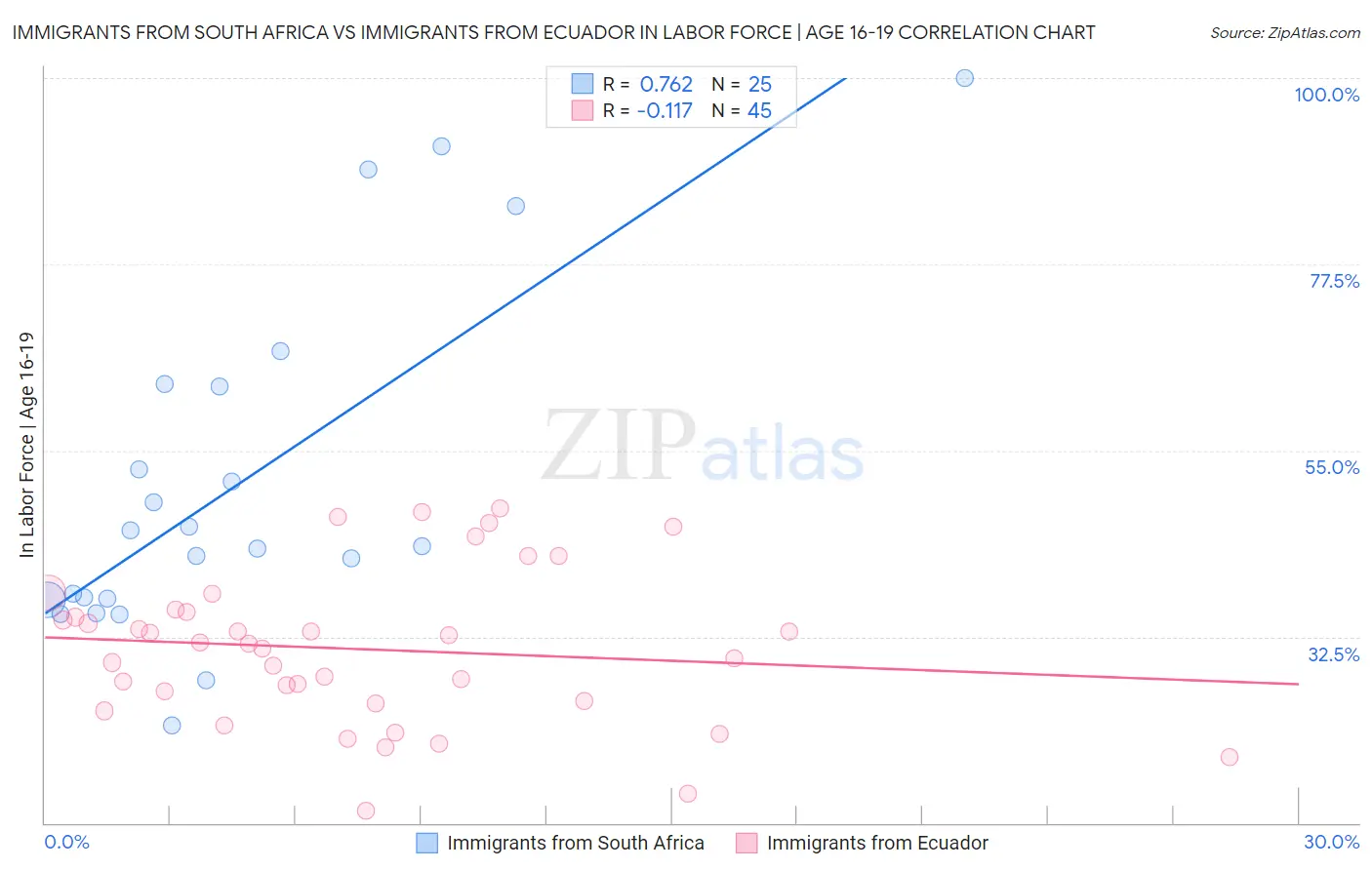 Immigrants from South Africa vs Immigrants from Ecuador In Labor Force | Age 16-19