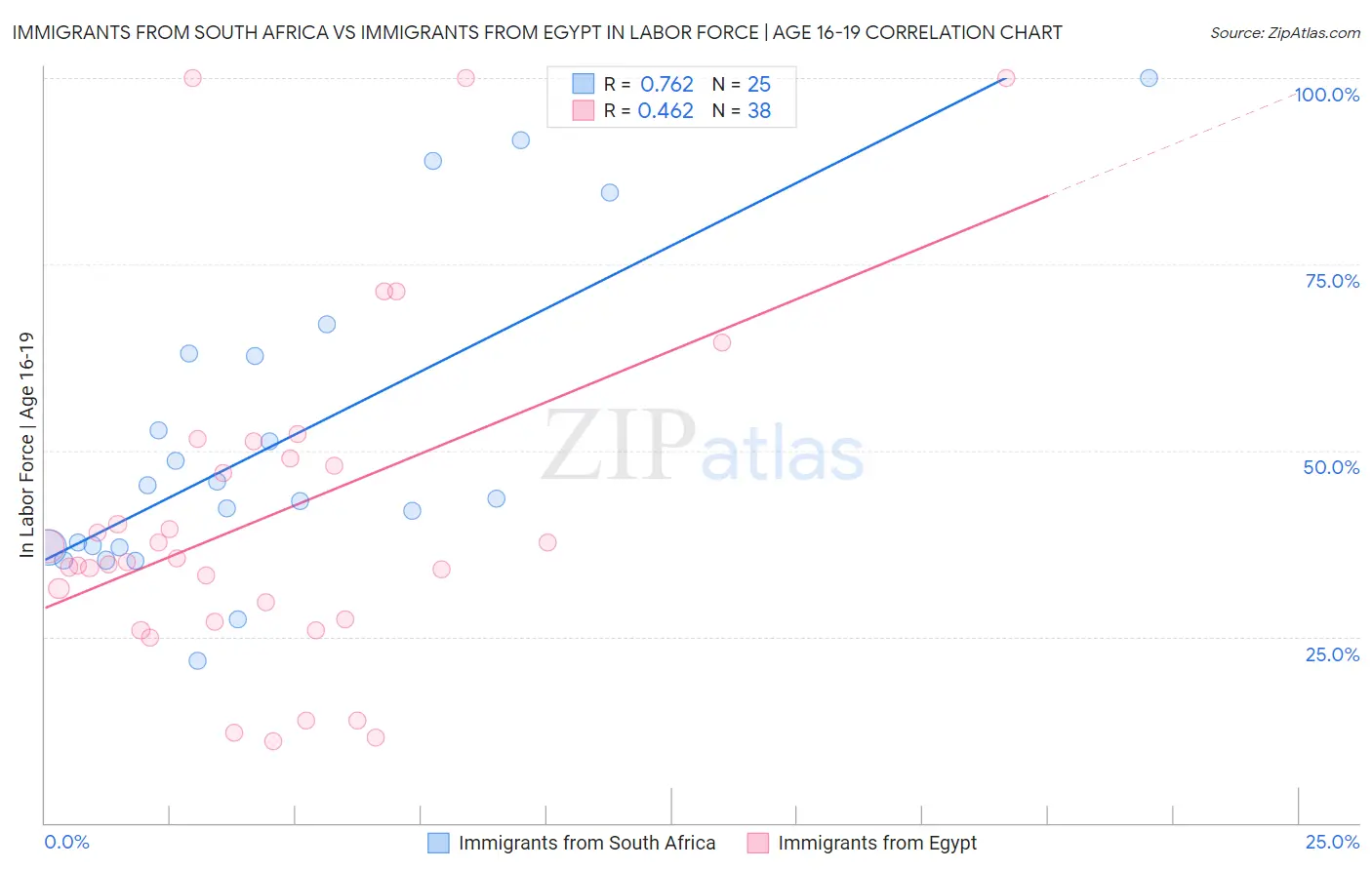 Immigrants from South Africa vs Immigrants from Egypt In Labor Force | Age 16-19