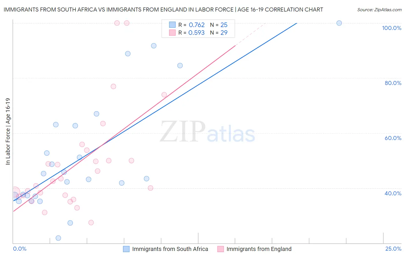 Immigrants from South Africa vs Immigrants from England In Labor Force | Age 16-19