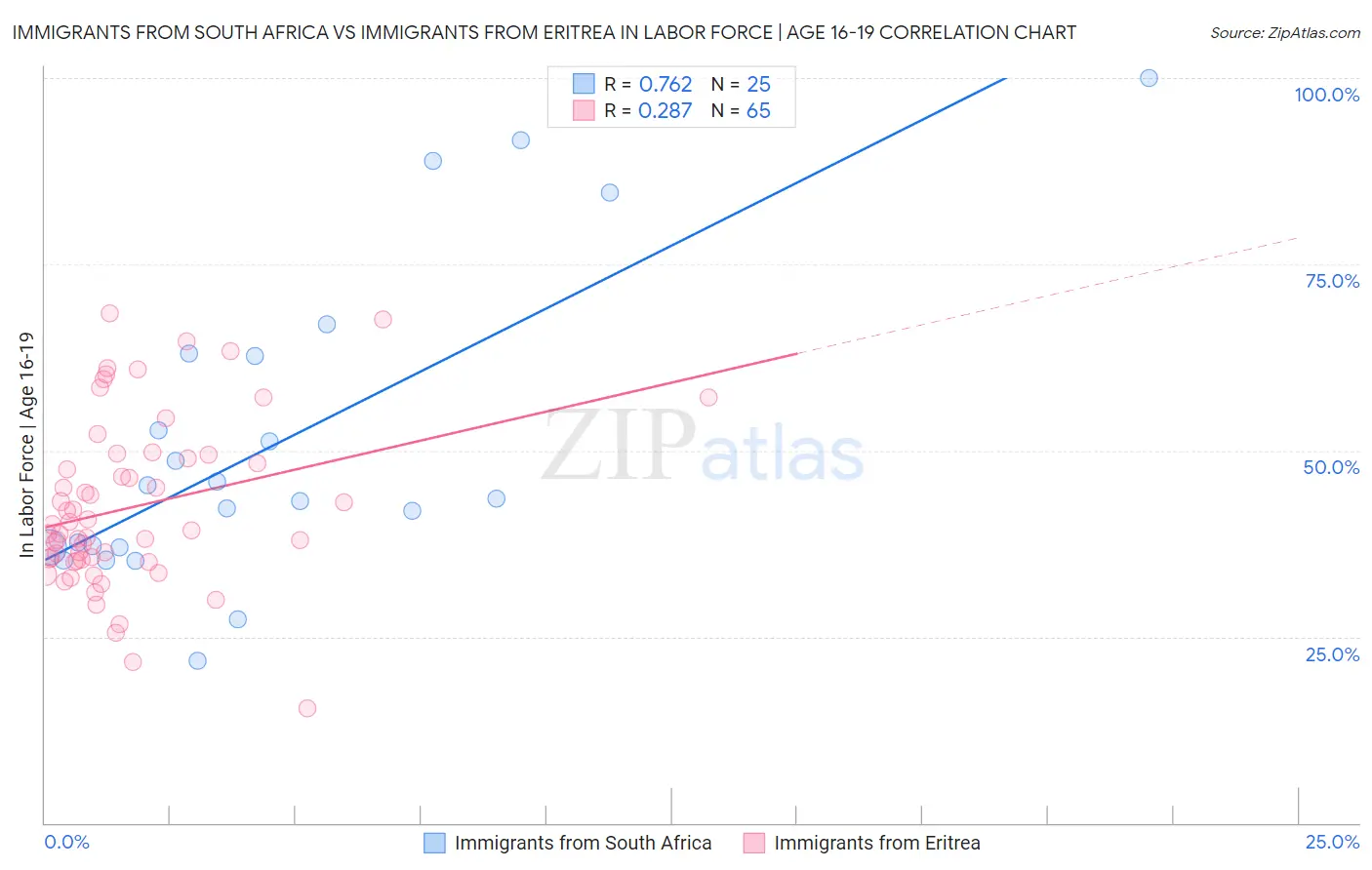 Immigrants from South Africa vs Immigrants from Eritrea In Labor Force | Age 16-19