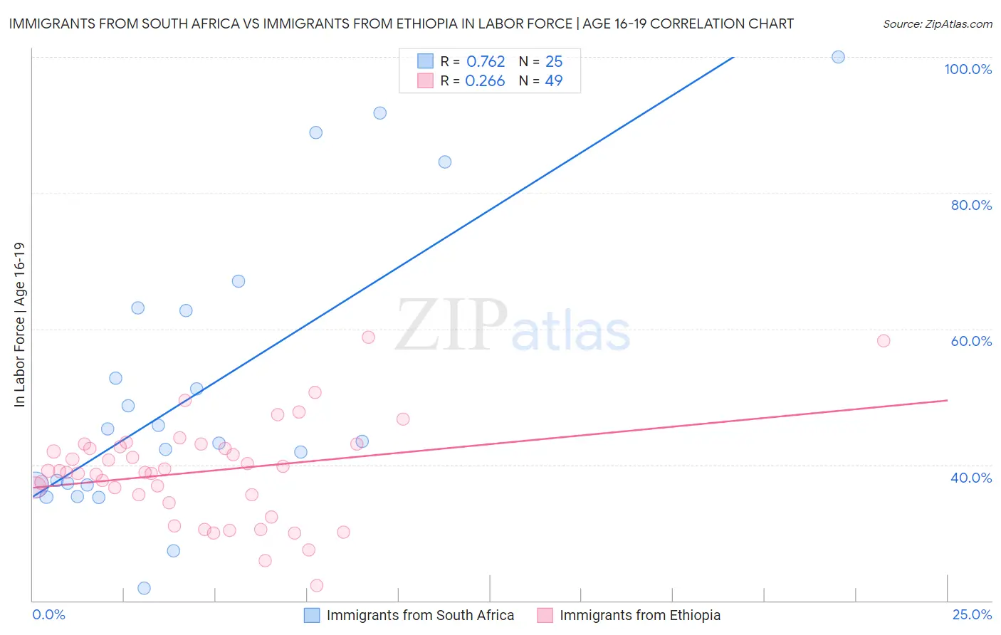 Immigrants from South Africa vs Immigrants from Ethiopia In Labor Force | Age 16-19