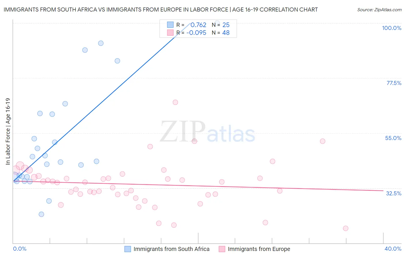 Immigrants from South Africa vs Immigrants from Europe In Labor Force | Age 16-19