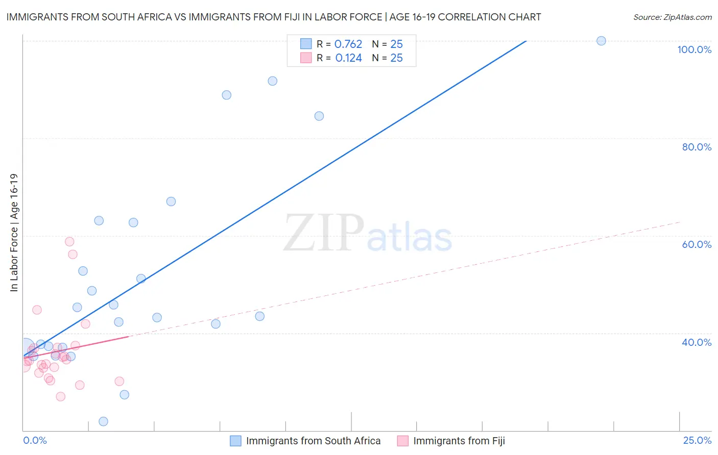 Immigrants from South Africa vs Immigrants from Fiji In Labor Force | Age 16-19