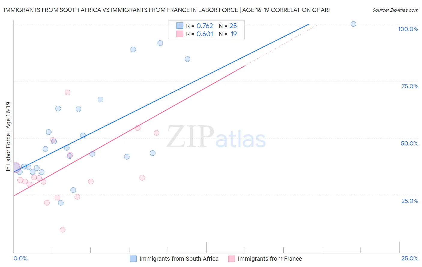 Immigrants from South Africa vs Immigrants from France In Labor Force | Age 16-19