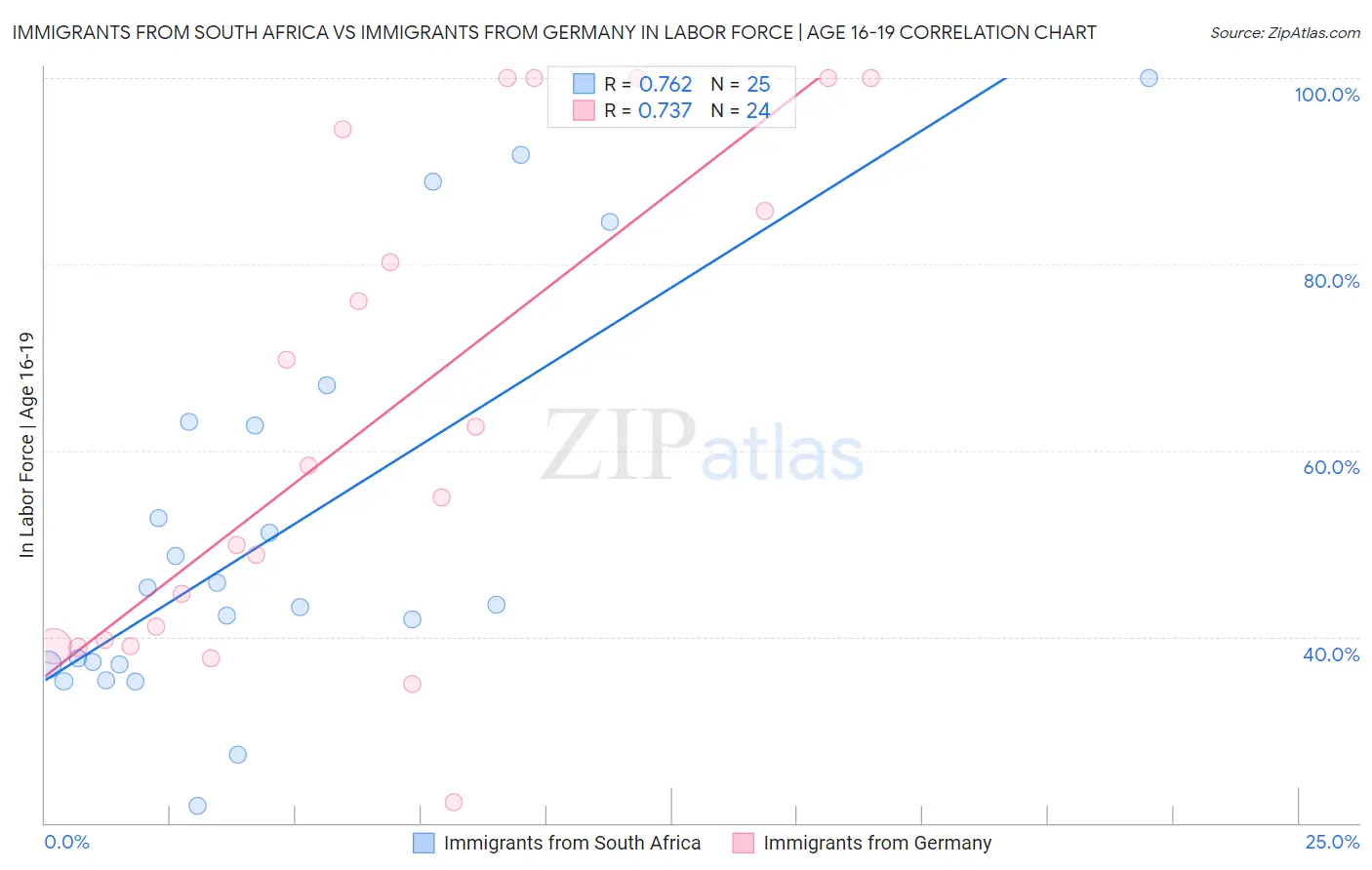 Immigrants from South Africa vs Immigrants from Germany In Labor Force | Age 16-19