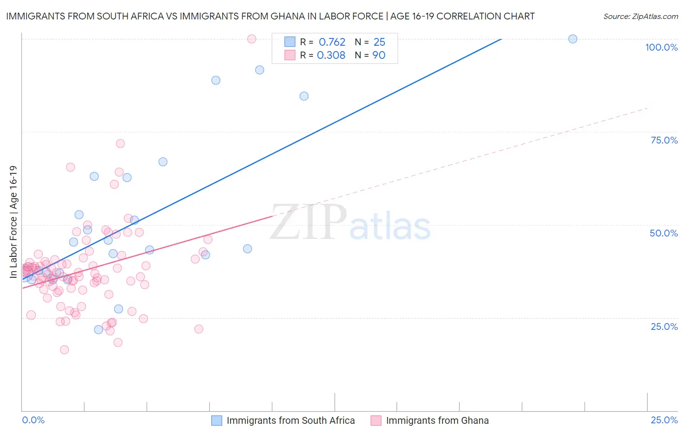 Immigrants from South Africa vs Immigrants from Ghana In Labor Force | Age 16-19