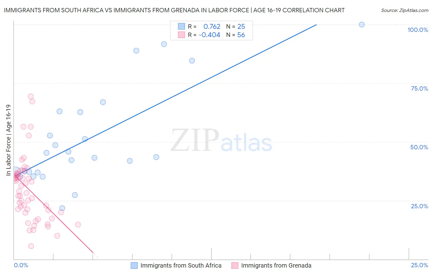 Immigrants from South Africa vs Immigrants from Grenada In Labor Force | Age 16-19