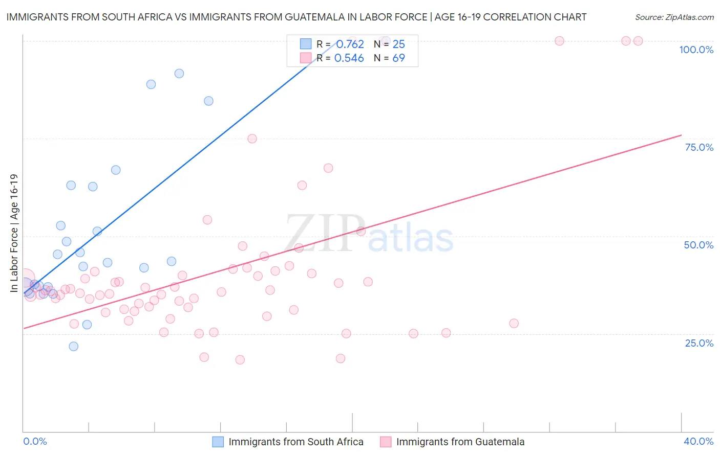 Immigrants from South Africa vs Immigrants from Guatemala In Labor Force | Age 16-19