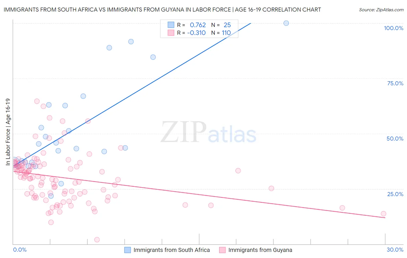Immigrants from South Africa vs Immigrants from Guyana In Labor Force | Age 16-19