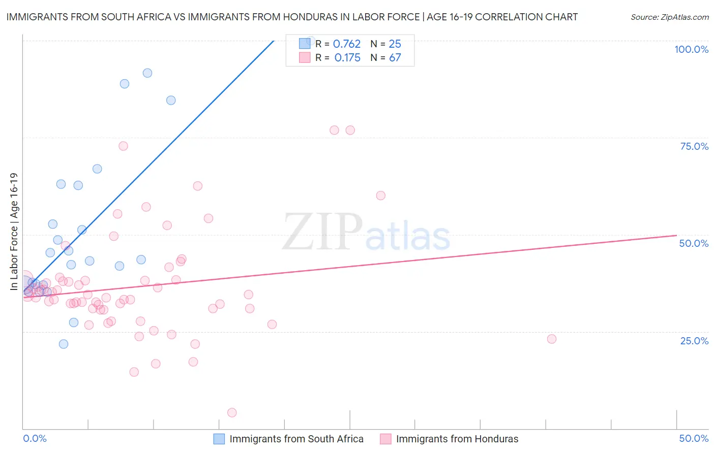 Immigrants from South Africa vs Immigrants from Honduras In Labor Force | Age 16-19