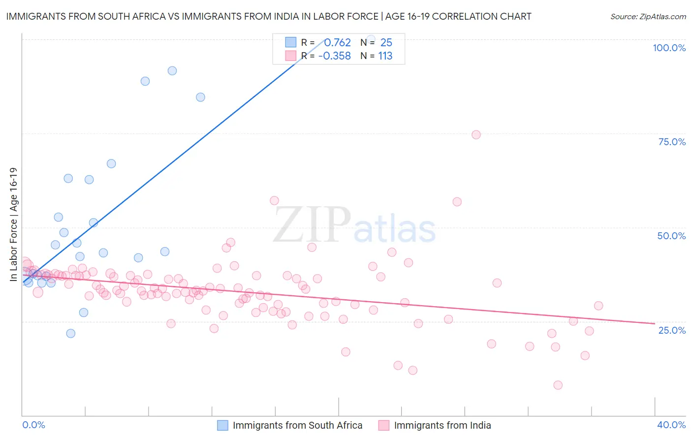 Immigrants from South Africa vs Immigrants from India In Labor Force | Age 16-19