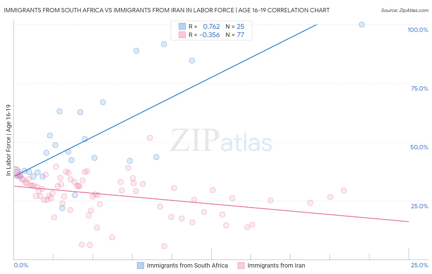 Immigrants from South Africa vs Immigrants from Iran In Labor Force | Age 16-19