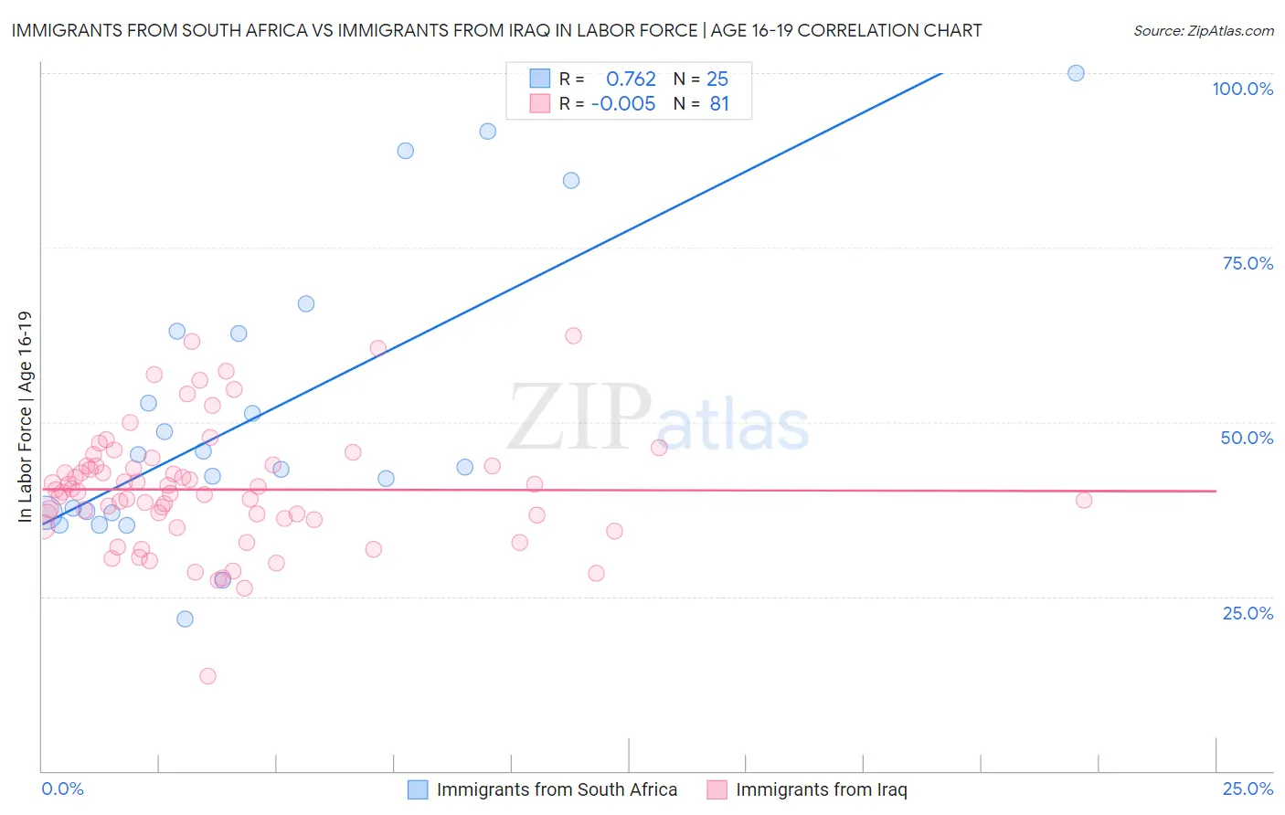 Immigrants from South Africa vs Immigrants from Iraq In Labor Force | Age 16-19