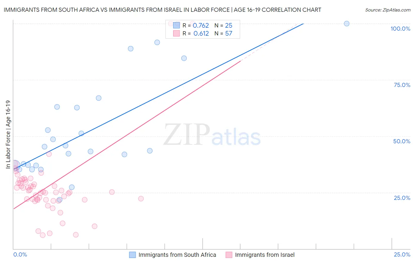 Immigrants from South Africa vs Immigrants from Israel In Labor Force | Age 16-19