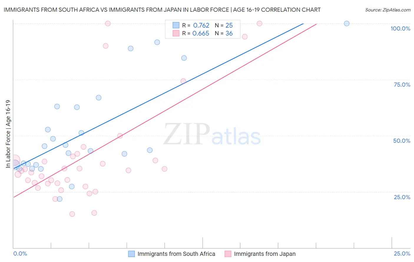 Immigrants from South Africa vs Immigrants from Japan In Labor Force | Age 16-19