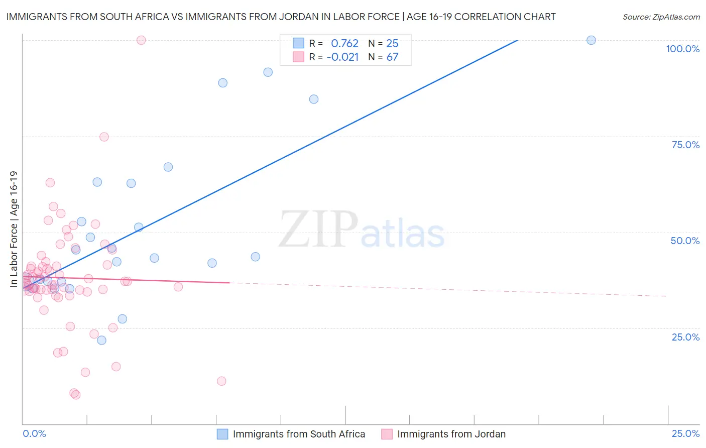 Immigrants from South Africa vs Immigrants from Jordan In Labor Force | Age 16-19
