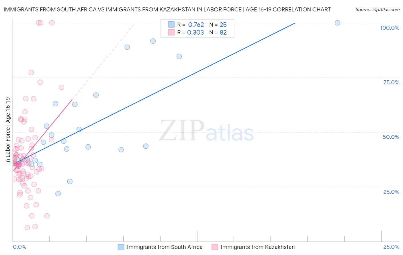 Immigrants from South Africa vs Immigrants from Kazakhstan In Labor Force | Age 16-19