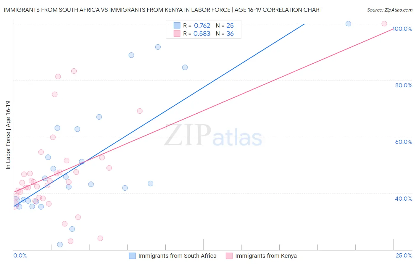 Immigrants from South Africa vs Immigrants from Kenya In Labor Force | Age 16-19