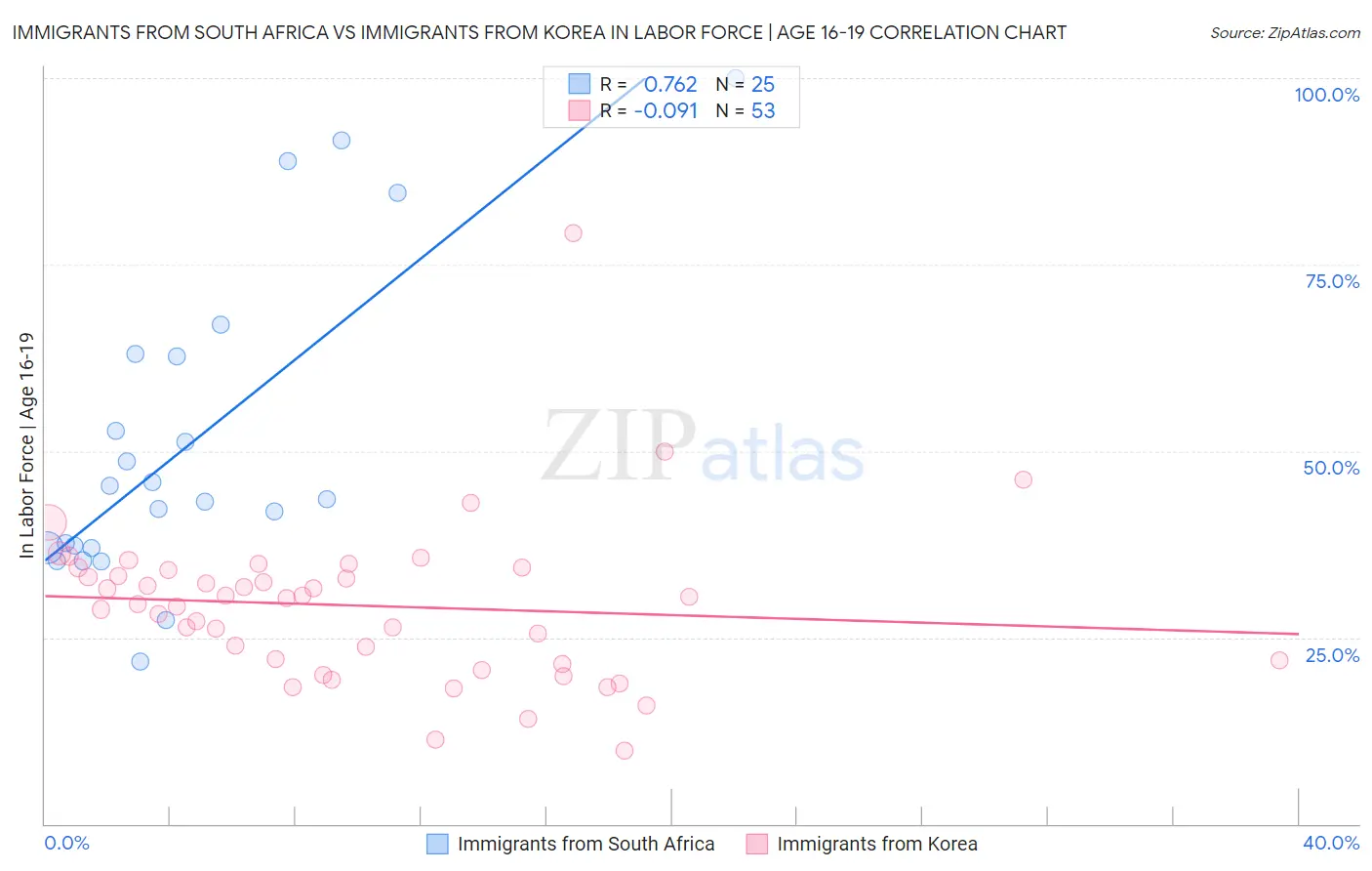 Immigrants from South Africa vs Immigrants from Korea In Labor Force | Age 16-19