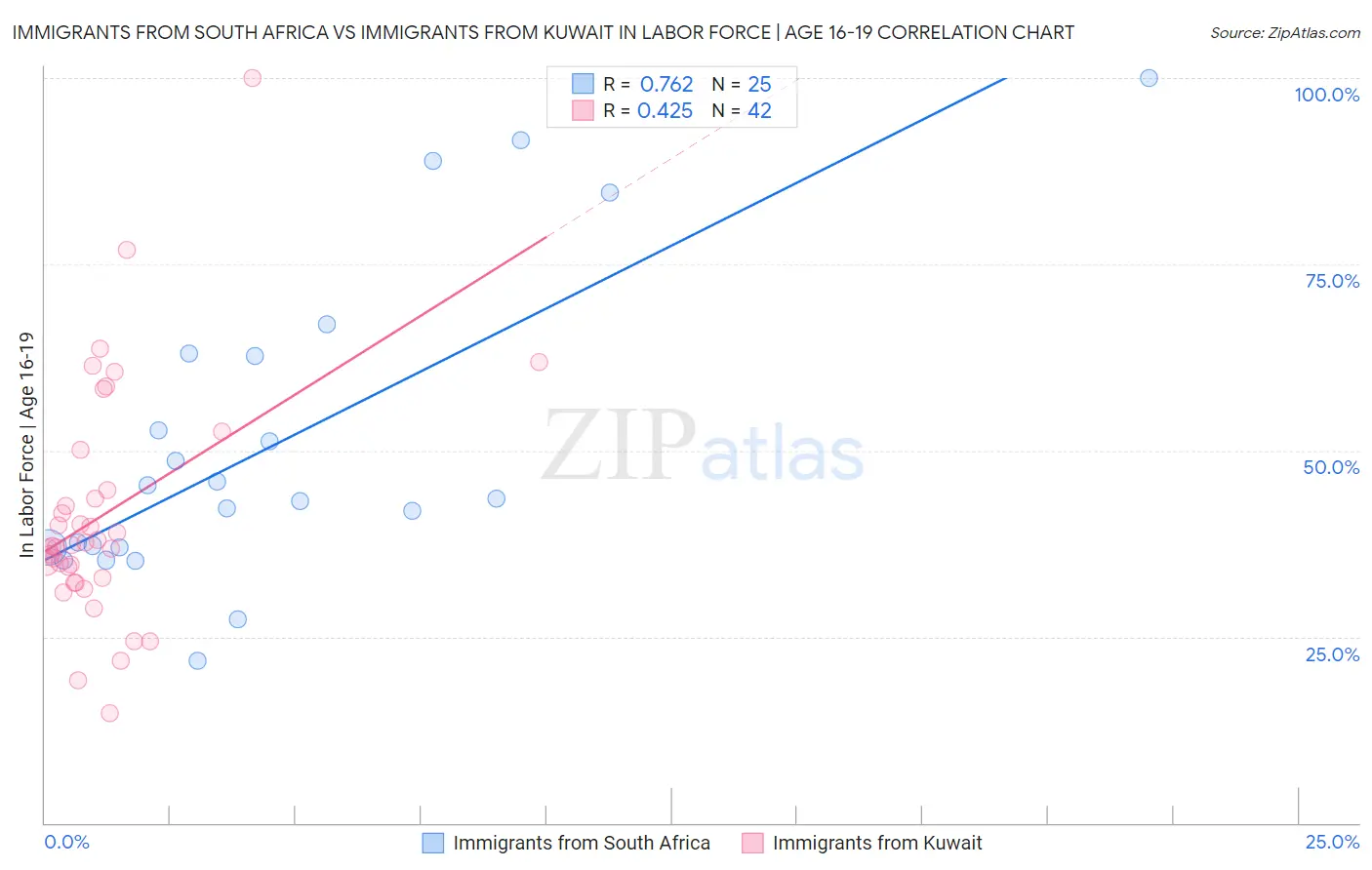 Immigrants from South Africa vs Immigrants from Kuwait In Labor Force | Age 16-19