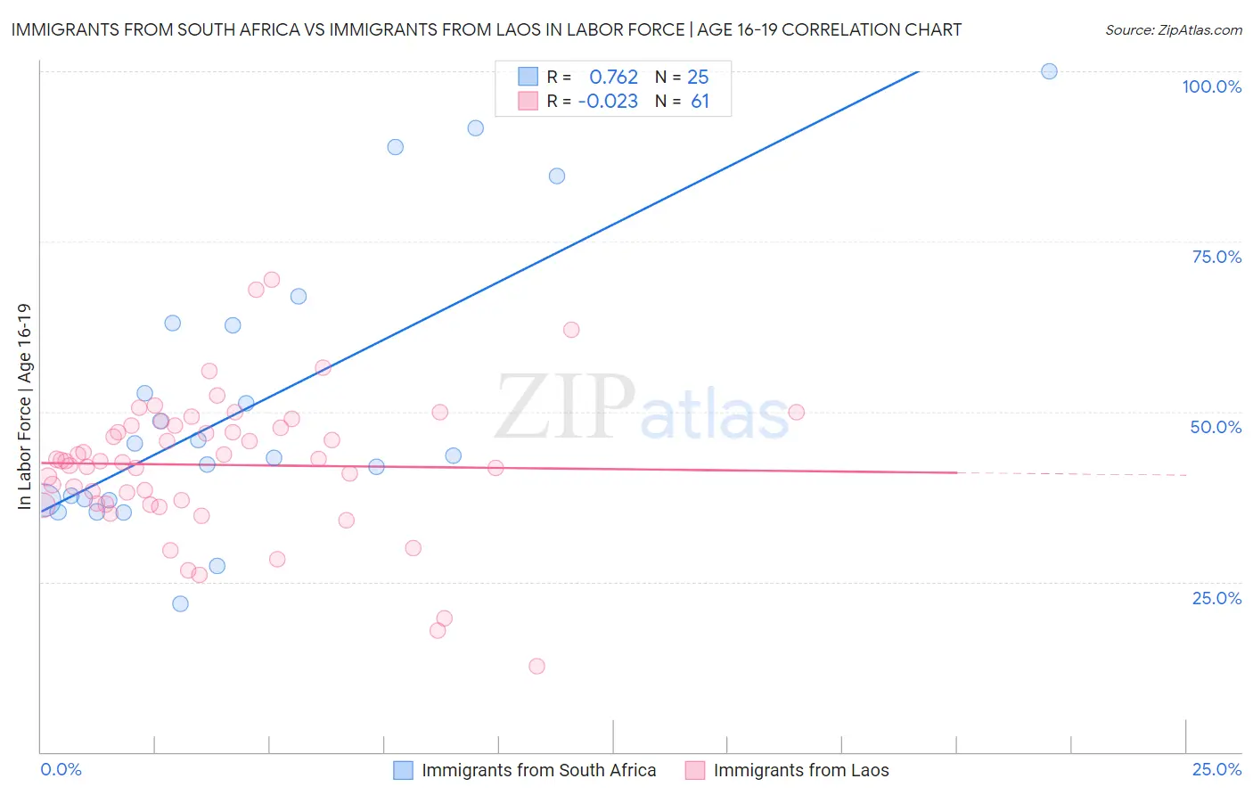 Immigrants from South Africa vs Immigrants from Laos In Labor Force | Age 16-19