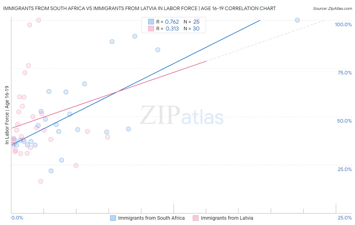 Immigrants from South Africa vs Immigrants from Latvia In Labor Force | Age 16-19
