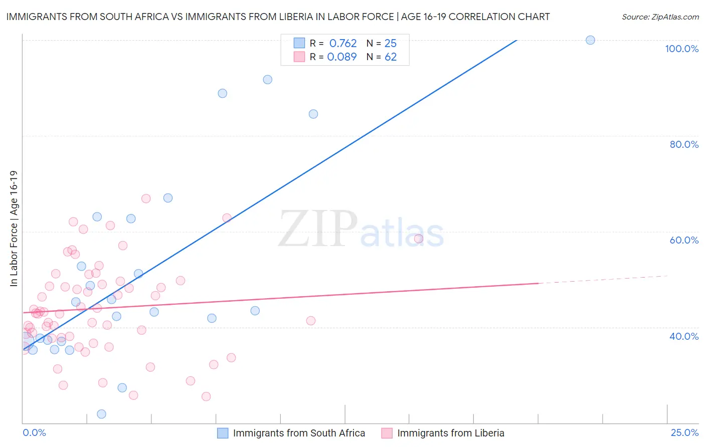 Immigrants from South Africa vs Immigrants from Liberia In Labor Force | Age 16-19