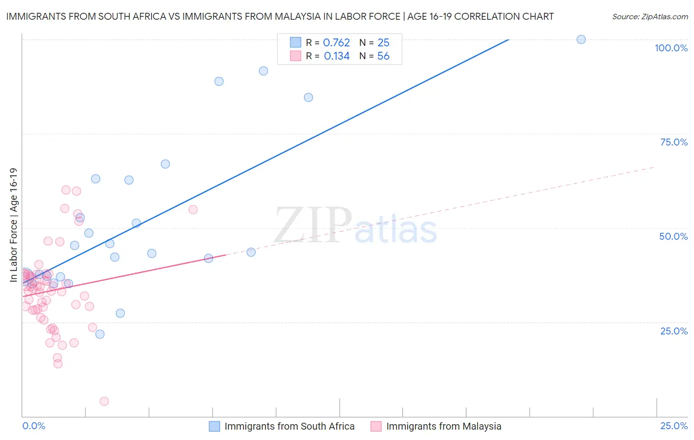 Immigrants from South Africa vs Immigrants from Malaysia In Labor Force | Age 16-19