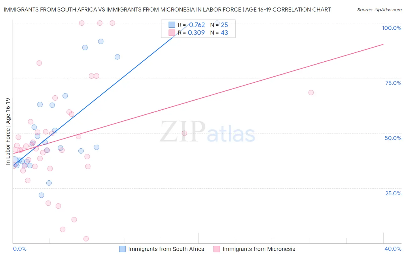 Immigrants from South Africa vs Immigrants from Micronesia In Labor Force | Age 16-19