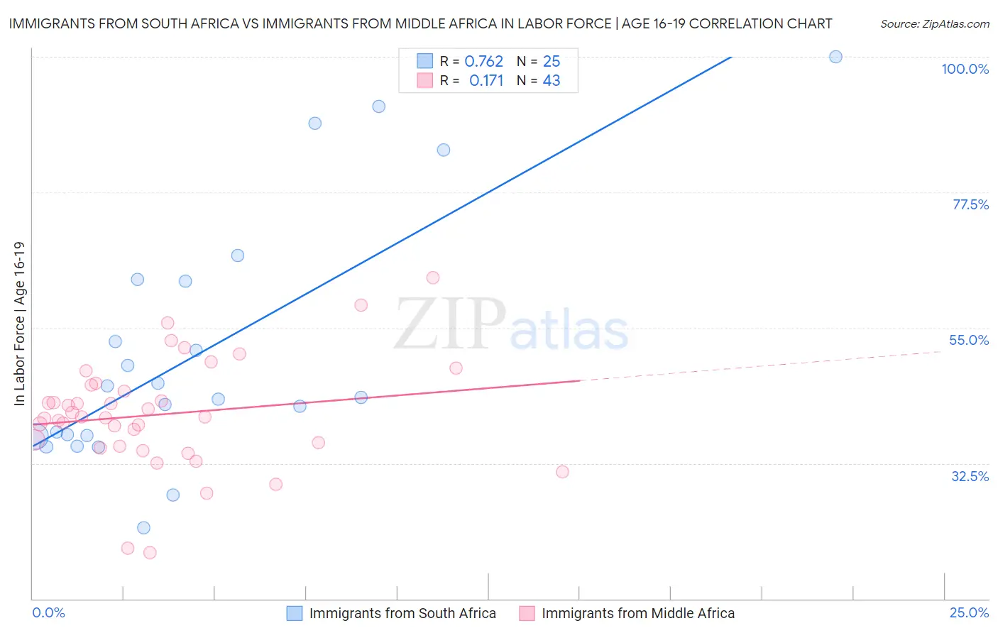 Immigrants from South Africa vs Immigrants from Middle Africa In Labor Force | Age 16-19