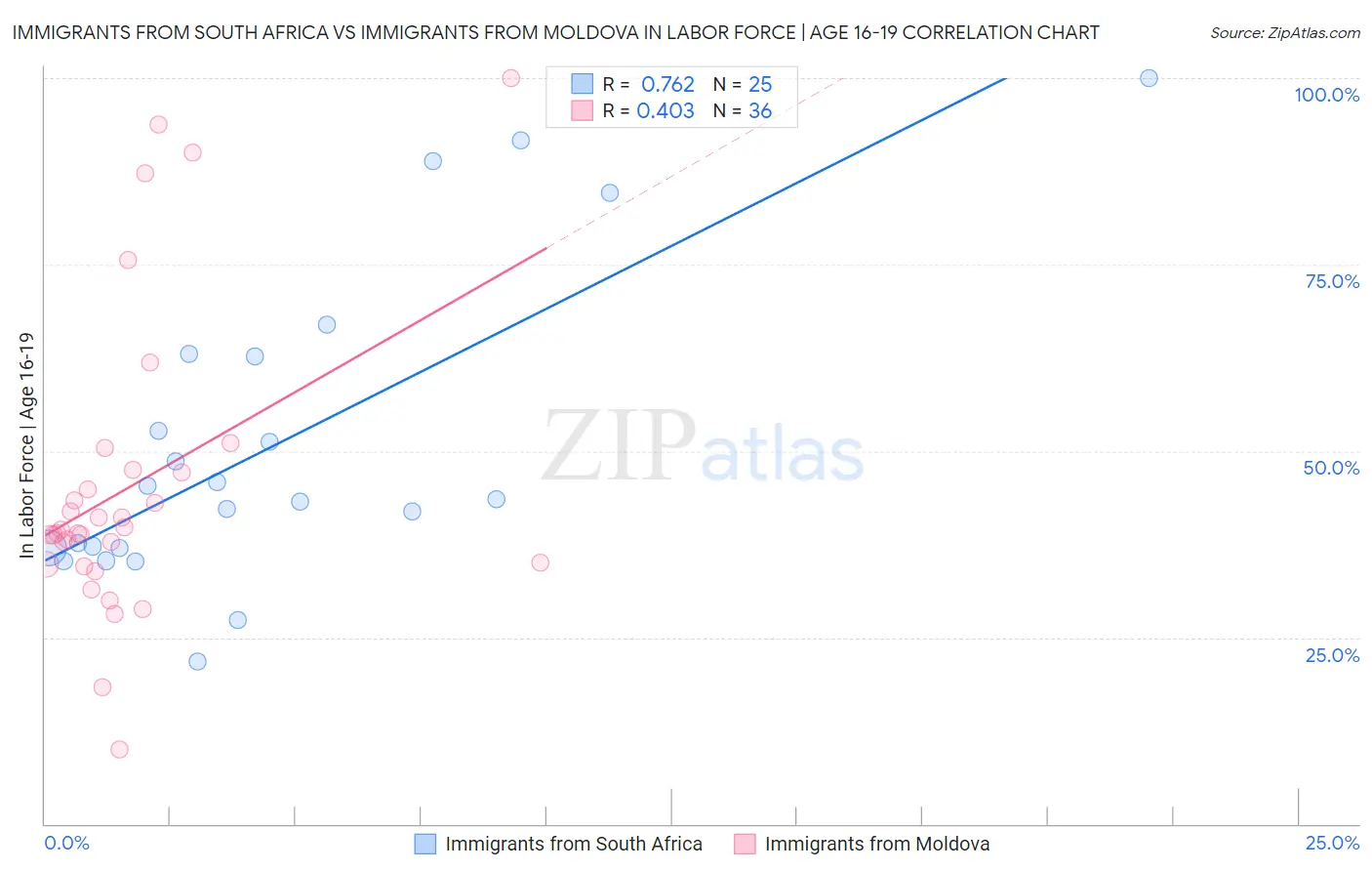 Immigrants from South Africa vs Immigrants from Moldova In Labor Force | Age 16-19